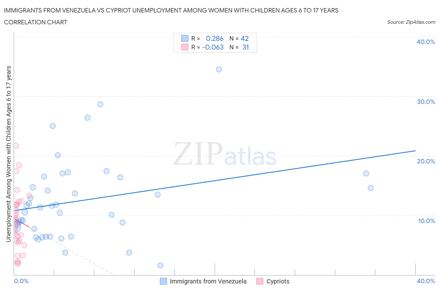 Immigrants from Venezuela vs Cypriot Unemployment Among Women with Children Ages 6 to 17 years