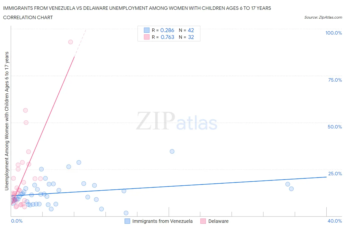 Immigrants from Venezuela vs Delaware Unemployment Among Women with Children Ages 6 to 17 years