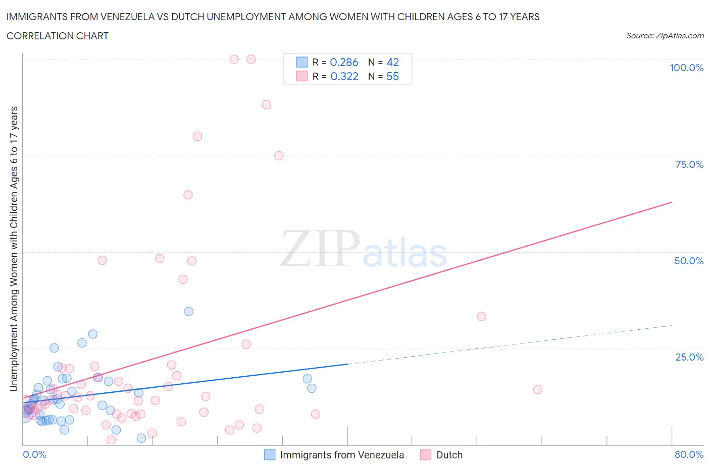 Immigrants from Venezuela vs Dutch Unemployment Among Women with Children Ages 6 to 17 years