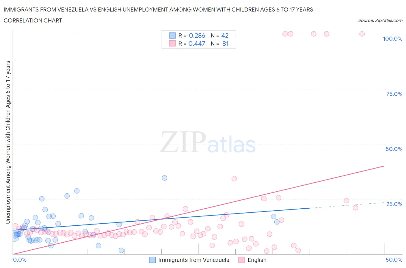 Immigrants from Venezuela vs English Unemployment Among Women with Children Ages 6 to 17 years