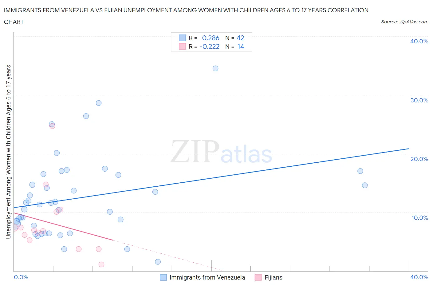Immigrants from Venezuela vs Fijian Unemployment Among Women with Children Ages 6 to 17 years