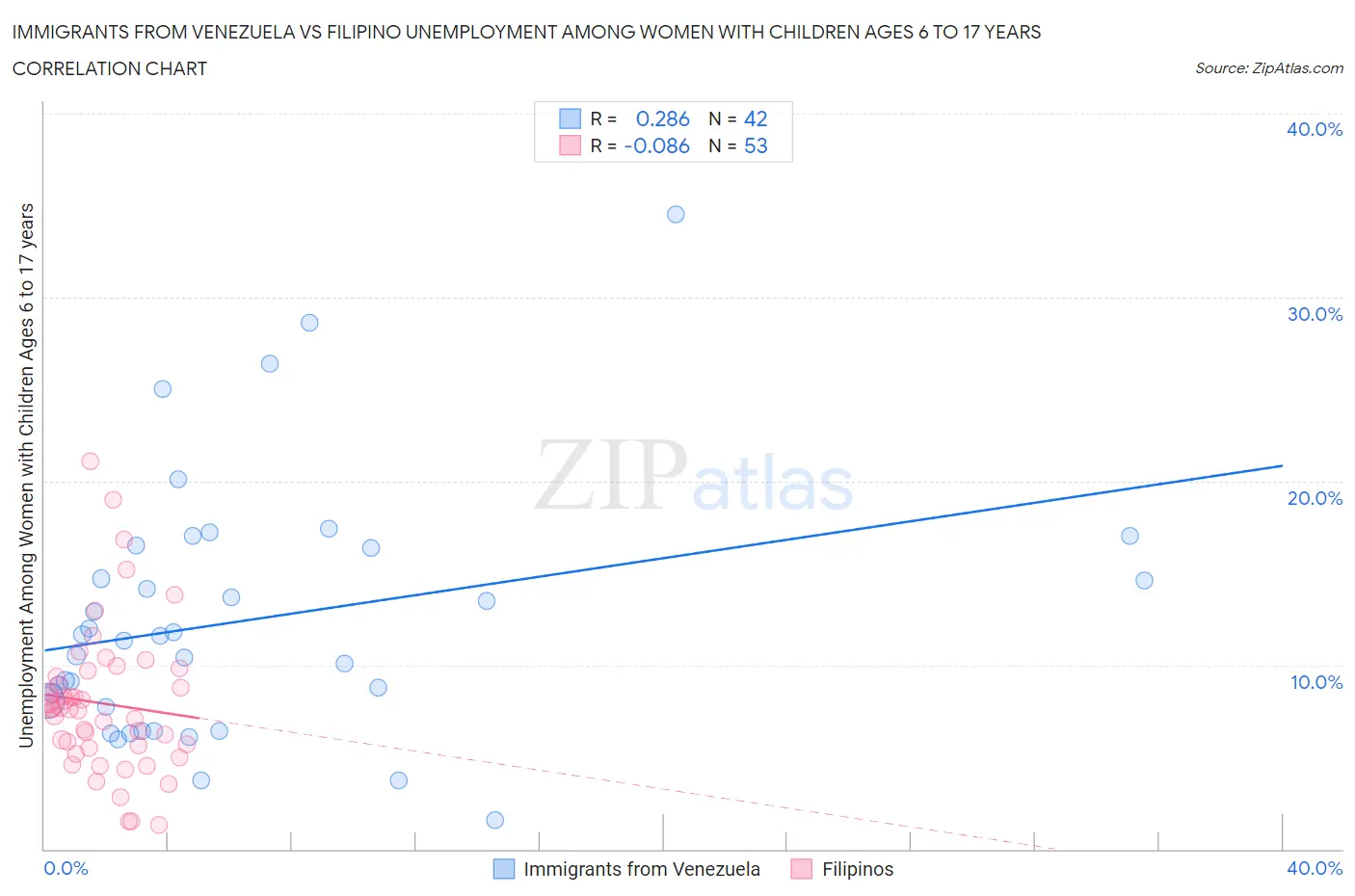 Immigrants from Venezuela vs Filipino Unemployment Among Women with Children Ages 6 to 17 years