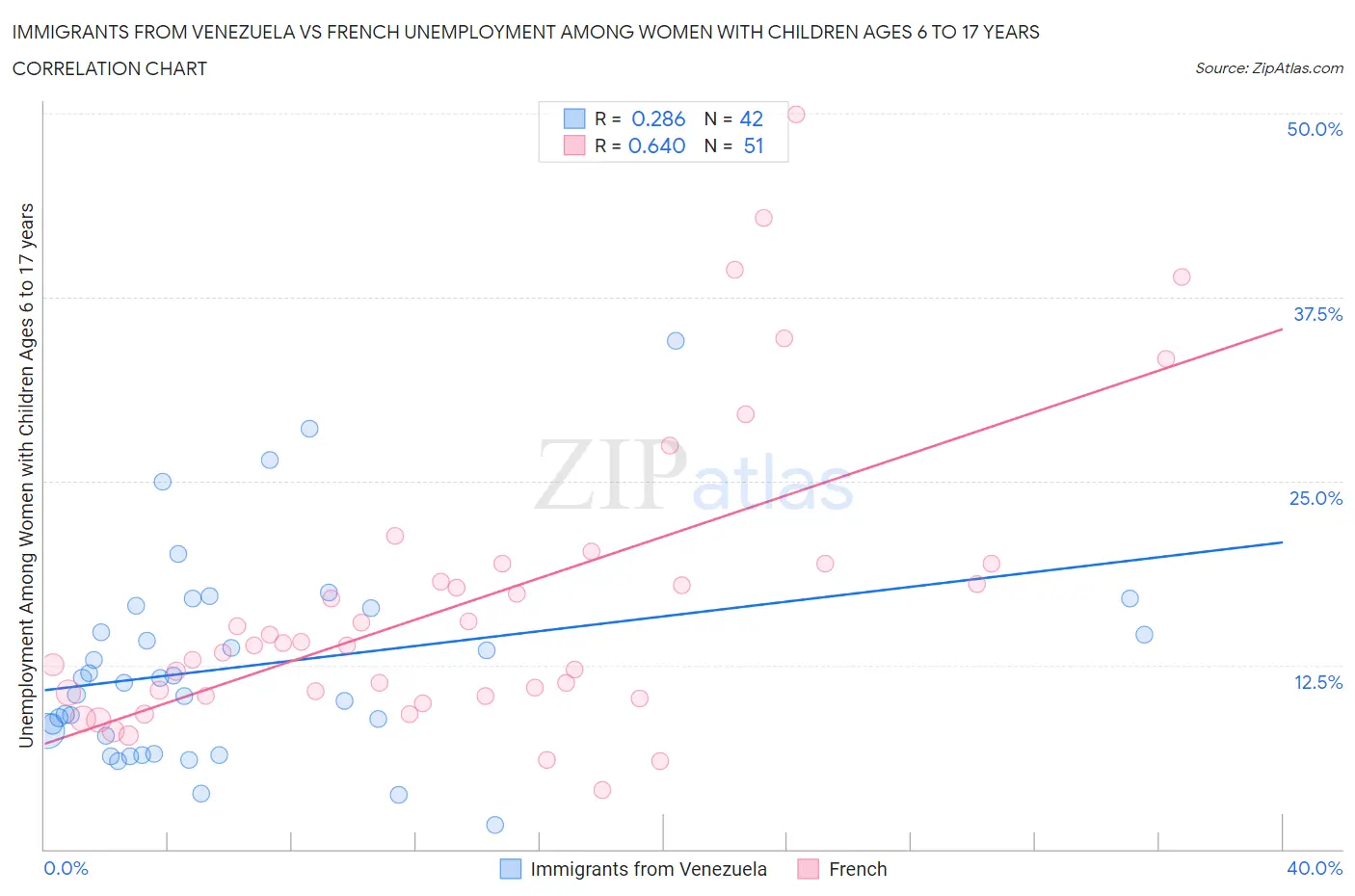 Immigrants from Venezuela vs French Unemployment Among Women with Children Ages 6 to 17 years