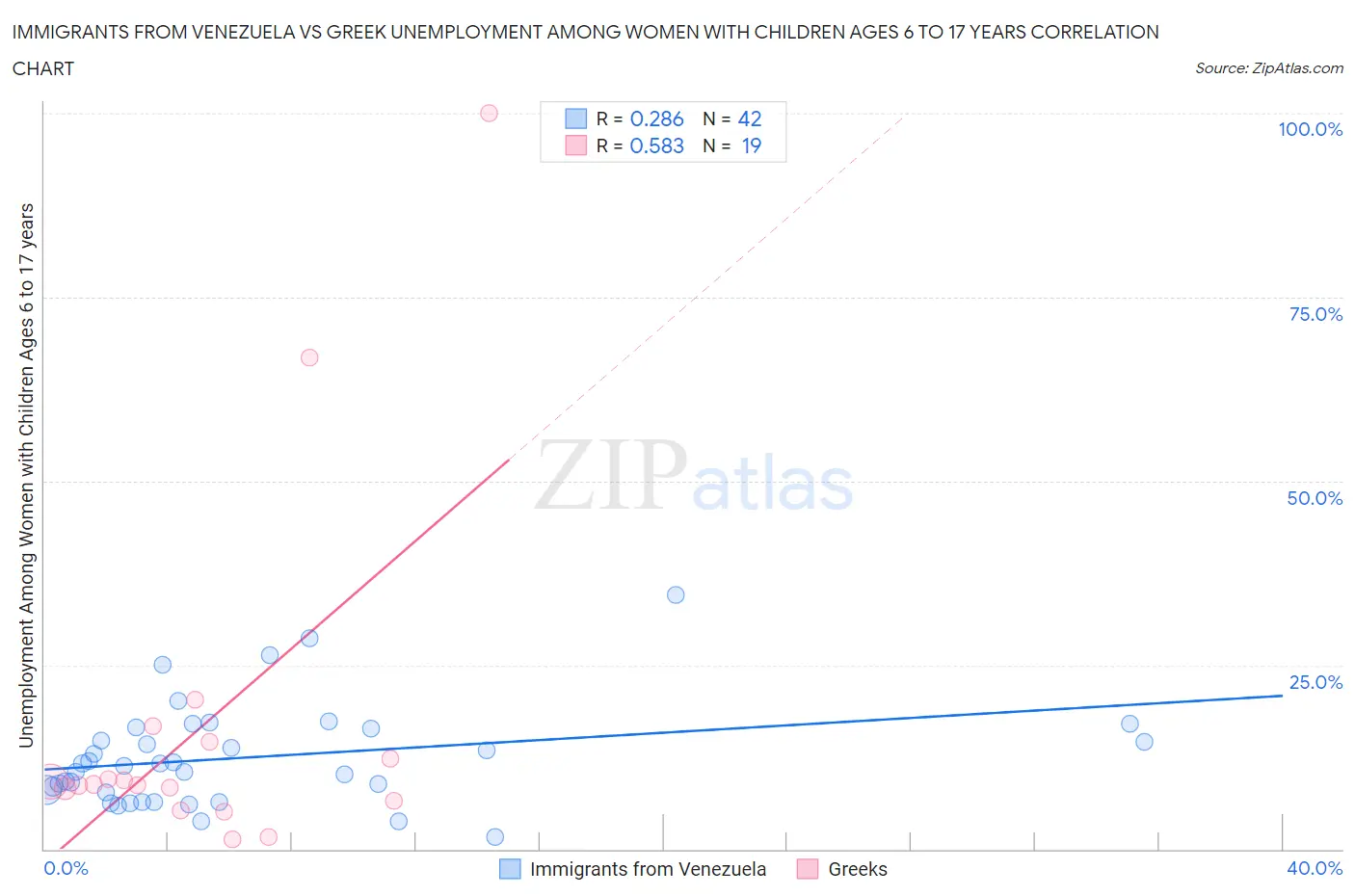 Immigrants from Venezuela vs Greek Unemployment Among Women with Children Ages 6 to 17 years