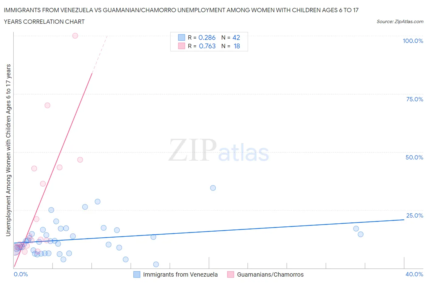 Immigrants from Venezuela vs Guamanian/Chamorro Unemployment Among Women with Children Ages 6 to 17 years