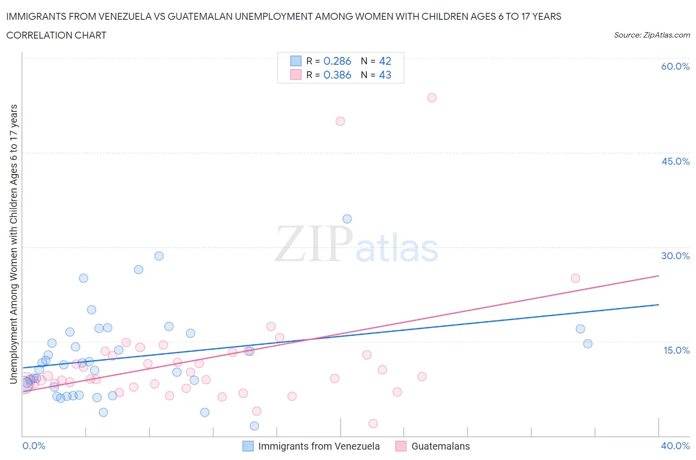 Immigrants from Venezuela vs Guatemalan Unemployment Among Women with Children Ages 6 to 17 years