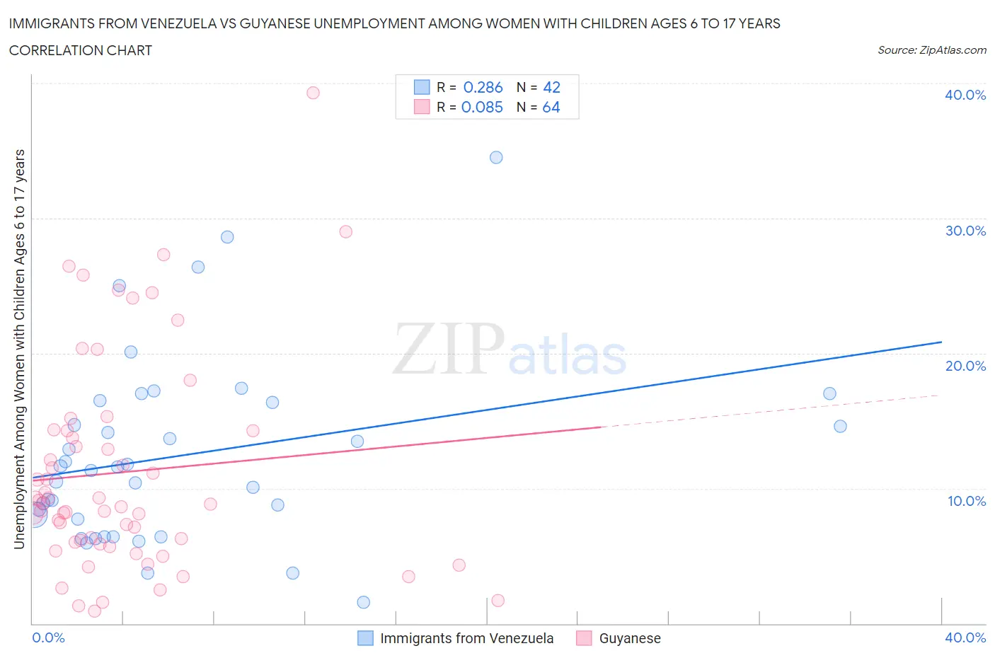 Immigrants from Venezuela vs Guyanese Unemployment Among Women with Children Ages 6 to 17 years