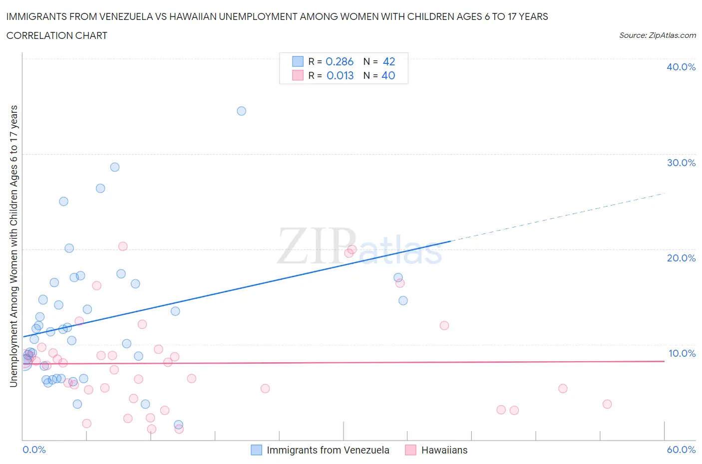 Immigrants from Venezuela vs Hawaiian Unemployment Among Women with Children Ages 6 to 17 years