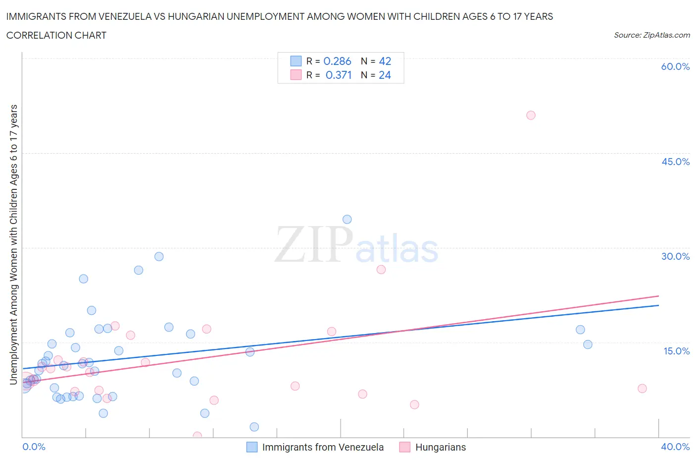 Immigrants from Venezuela vs Hungarian Unemployment Among Women with Children Ages 6 to 17 years