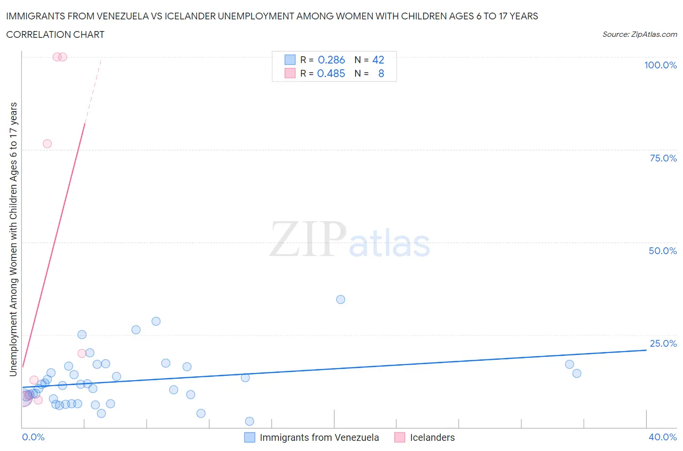 Immigrants from Venezuela vs Icelander Unemployment Among Women with Children Ages 6 to 17 years