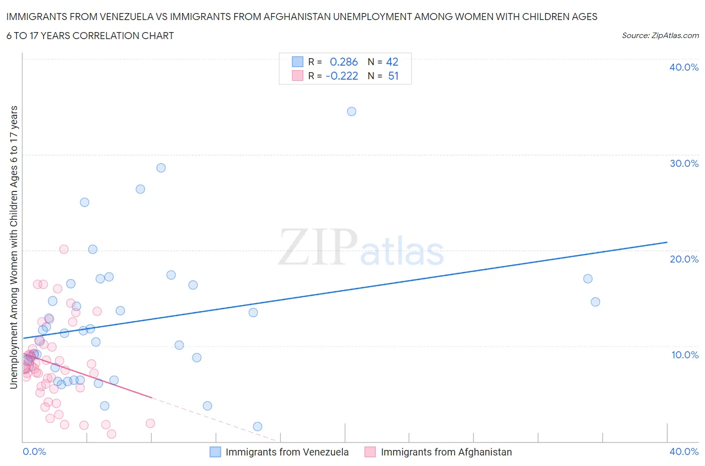 Immigrants from Venezuela vs Immigrants from Afghanistan Unemployment Among Women with Children Ages 6 to 17 years