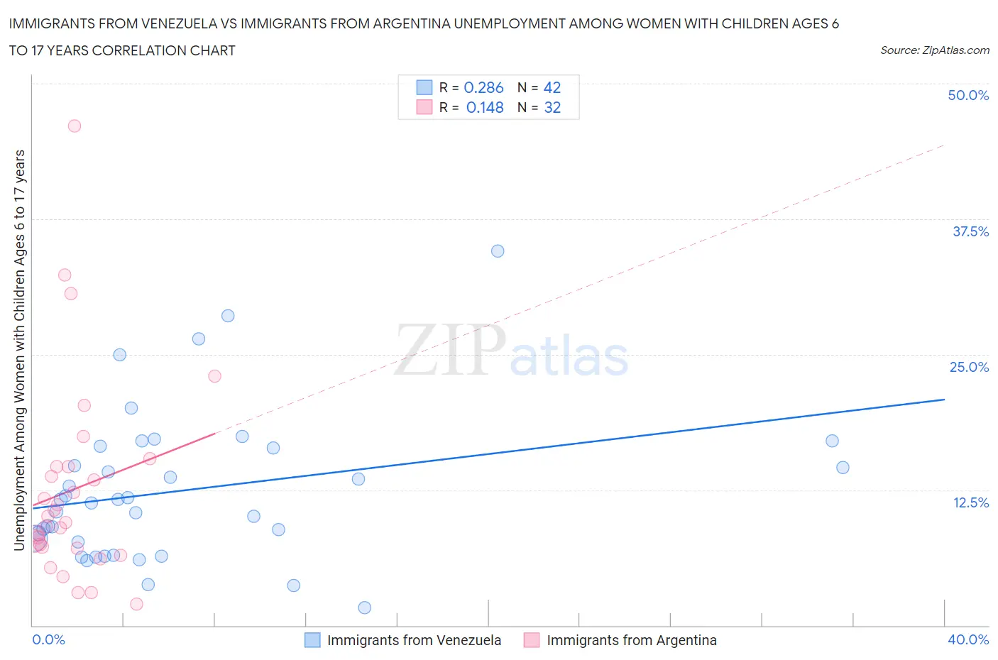 Immigrants from Venezuela vs Immigrants from Argentina Unemployment Among Women with Children Ages 6 to 17 years