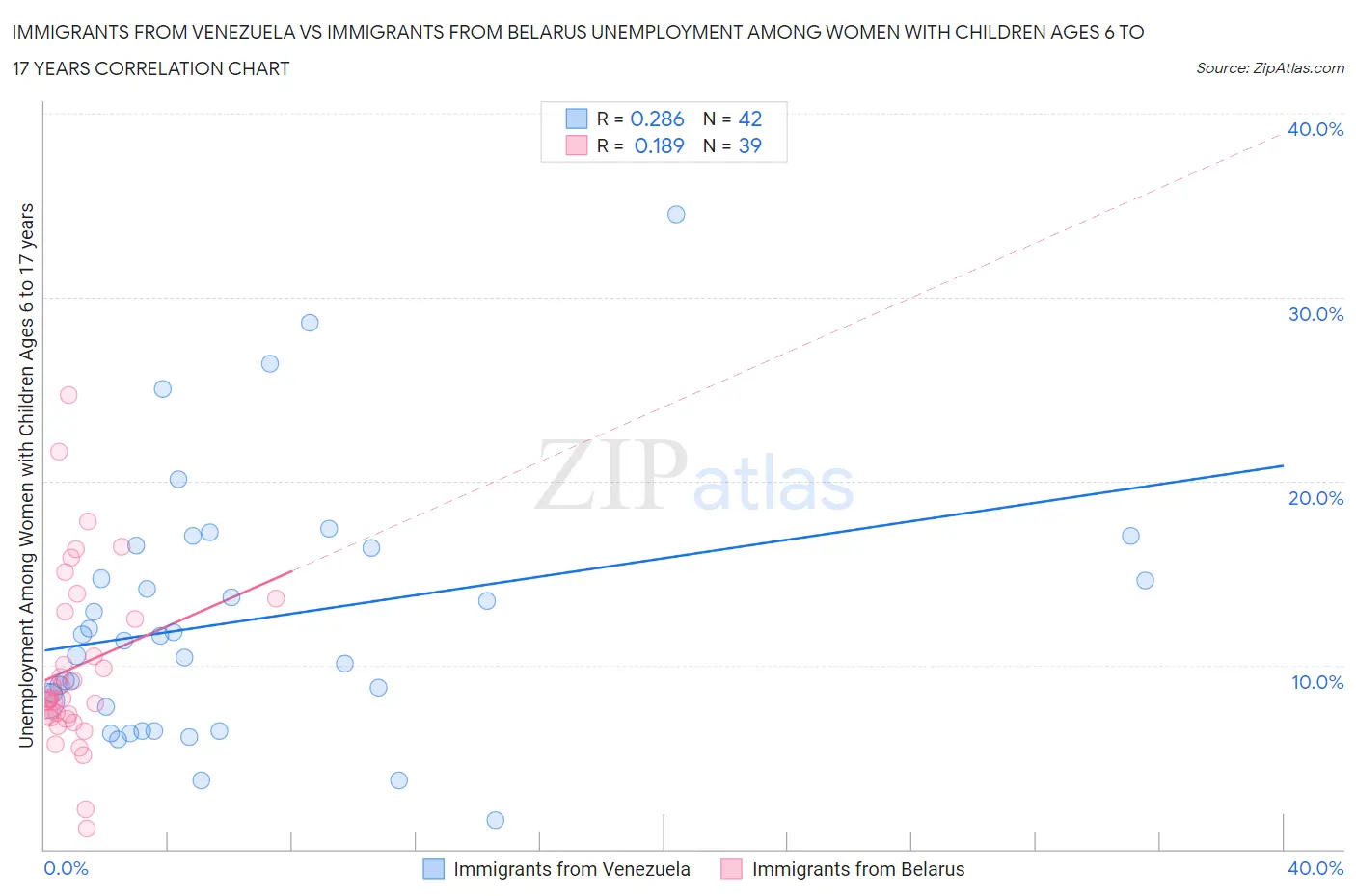 Immigrants from Venezuela vs Immigrants from Belarus Unemployment Among Women with Children Ages 6 to 17 years