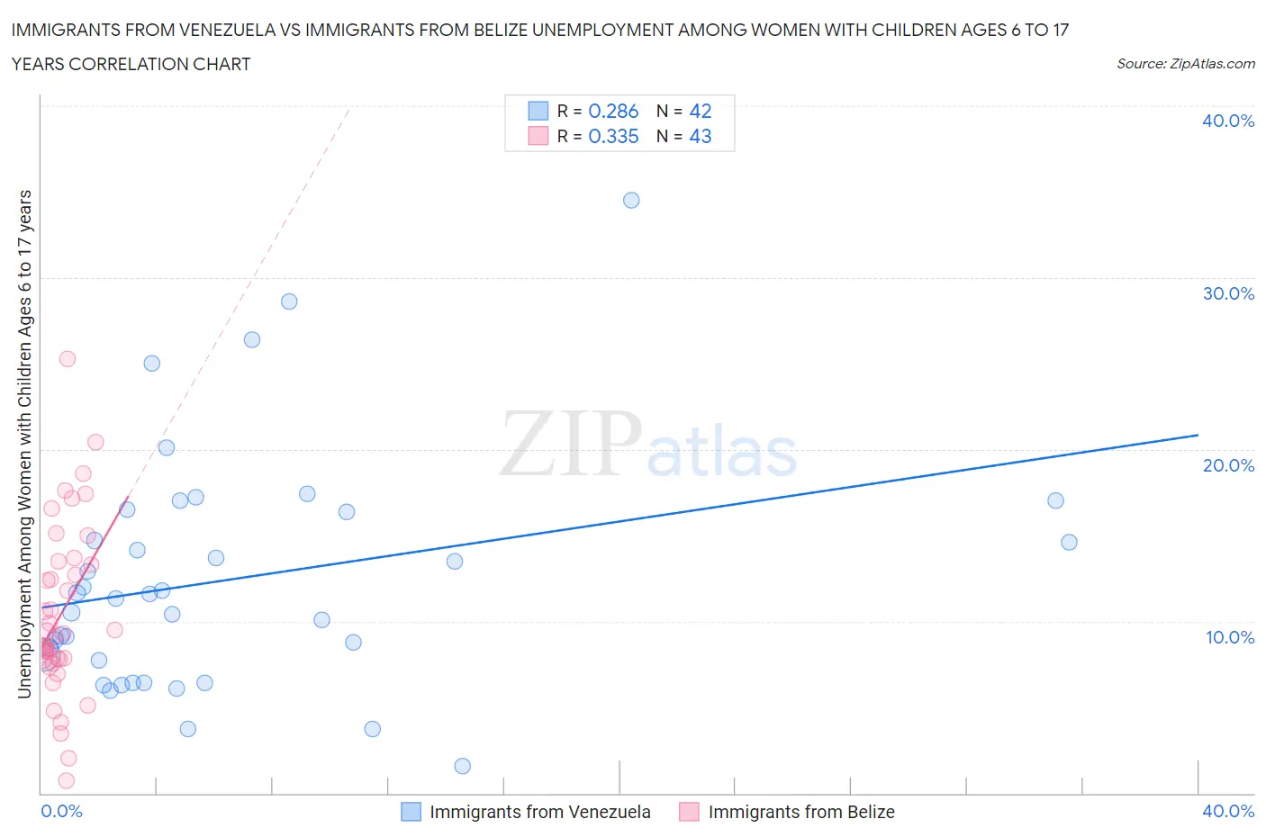 Immigrants from Venezuela vs Immigrants from Belize Unemployment Among Women with Children Ages 6 to 17 years