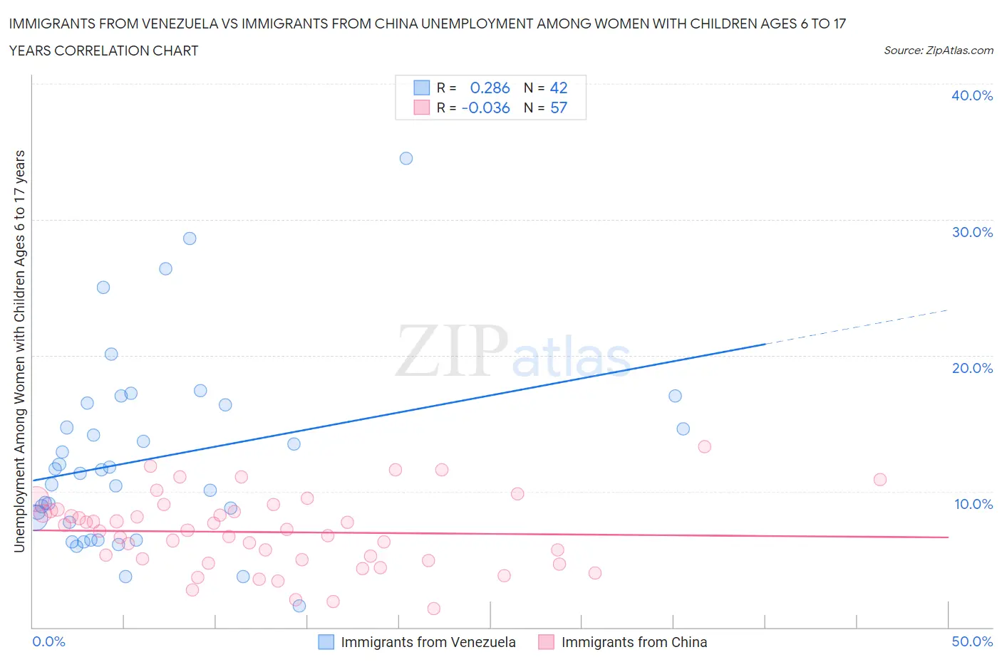 Immigrants from Venezuela vs Immigrants from China Unemployment Among Women with Children Ages 6 to 17 years