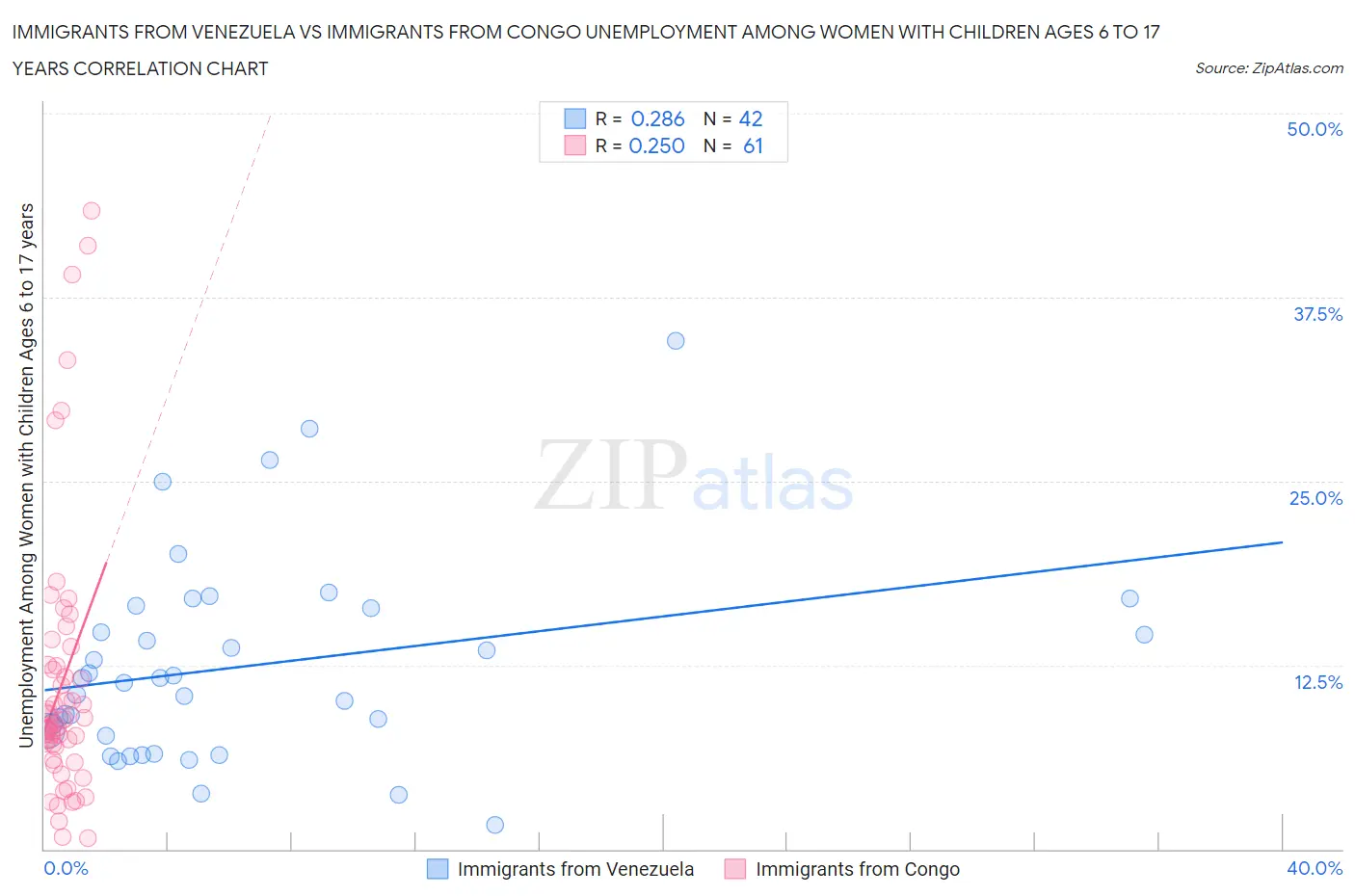 Immigrants from Venezuela vs Immigrants from Congo Unemployment Among Women with Children Ages 6 to 17 years