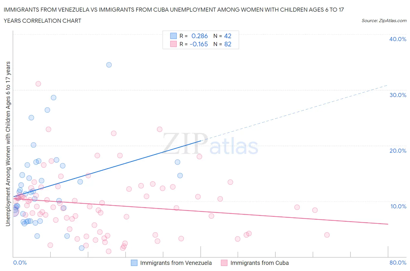 Immigrants from Venezuela vs Immigrants from Cuba Unemployment Among Women with Children Ages 6 to 17 years