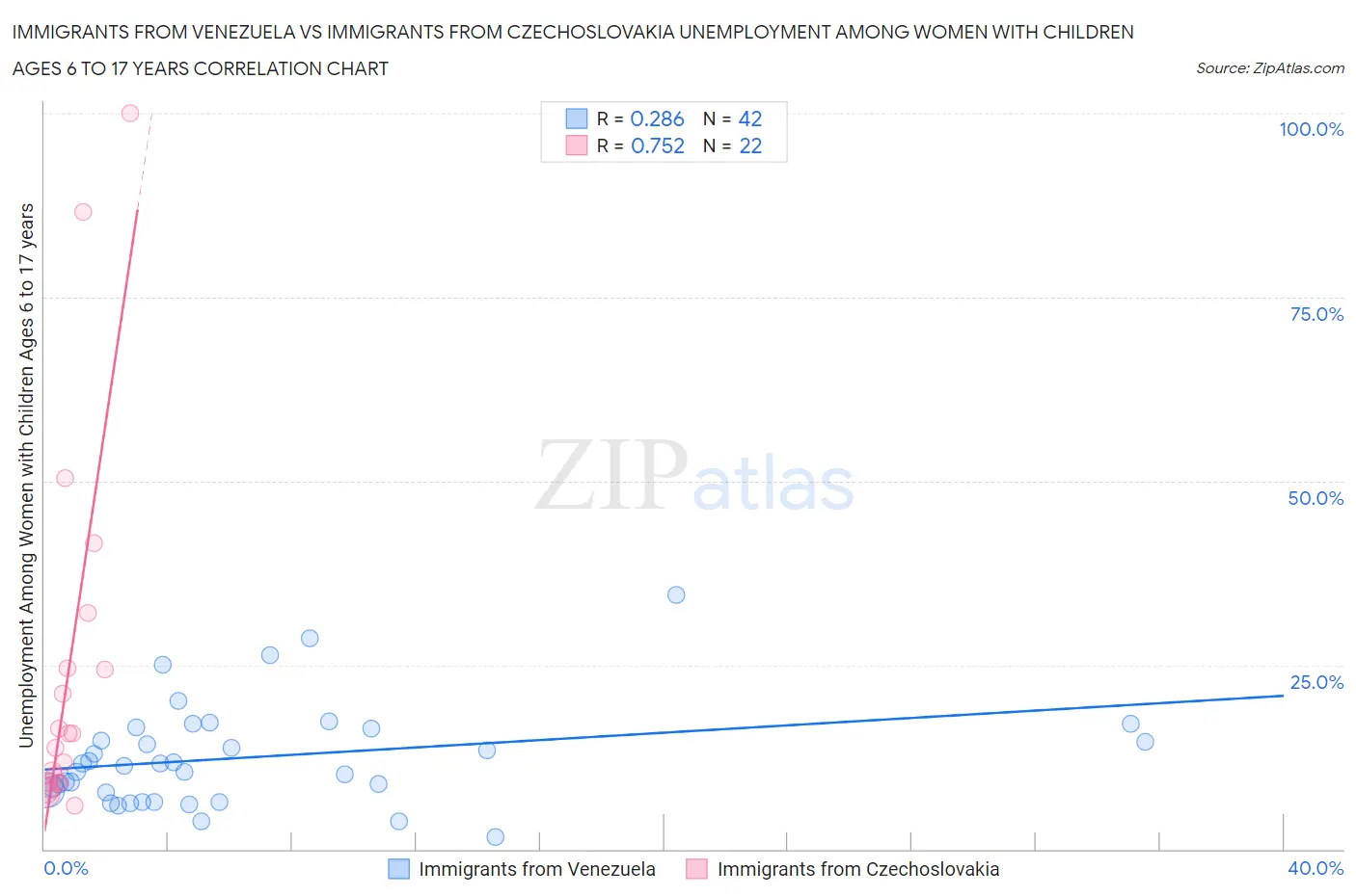 Immigrants from Venezuela vs Immigrants from Czechoslovakia Unemployment Among Women with Children Ages 6 to 17 years