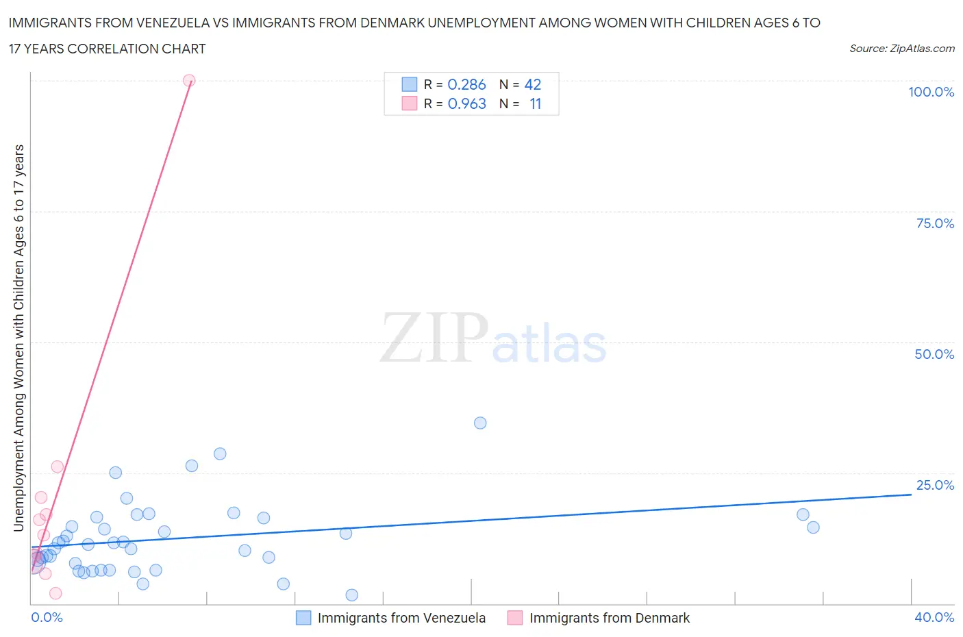 Immigrants from Venezuela vs Immigrants from Denmark Unemployment Among Women with Children Ages 6 to 17 years