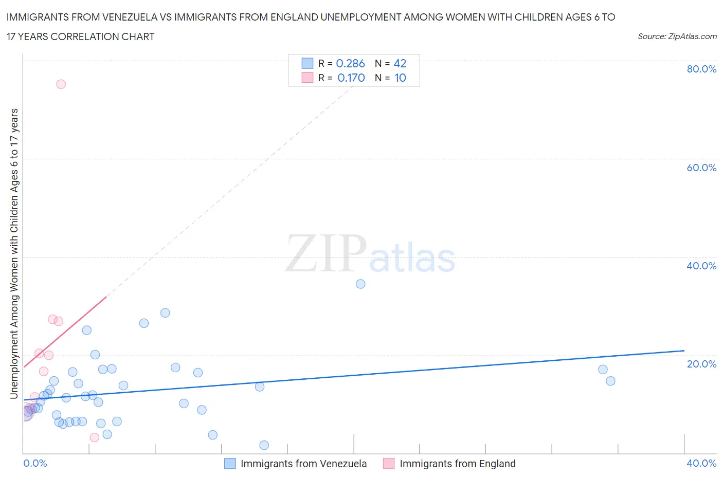 Immigrants from Venezuela vs Immigrants from England Unemployment Among Women with Children Ages 6 to 17 years