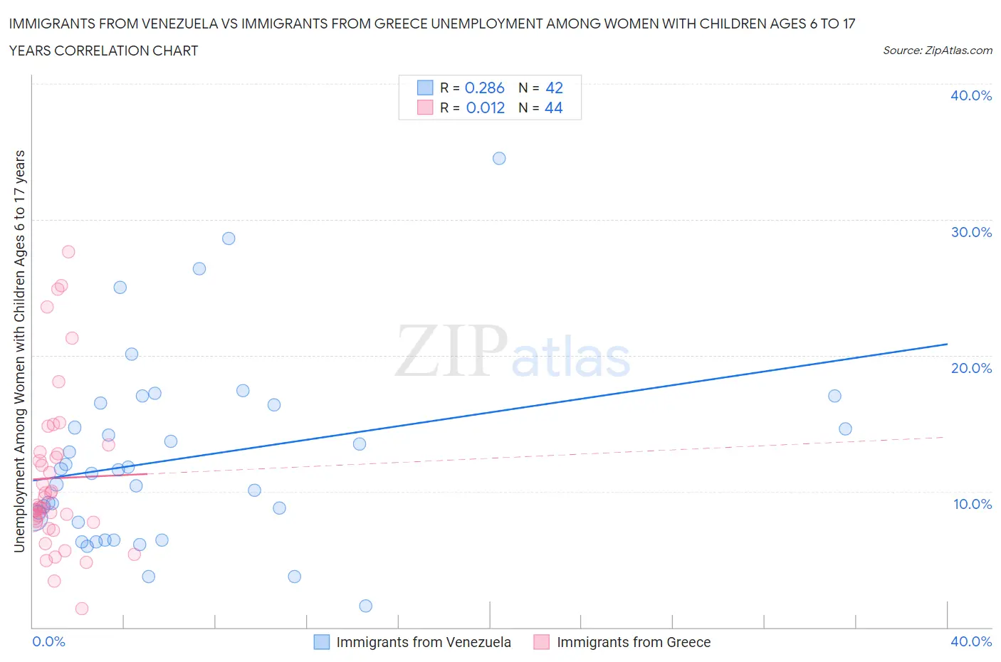 Immigrants from Venezuela vs Immigrants from Greece Unemployment Among Women with Children Ages 6 to 17 years