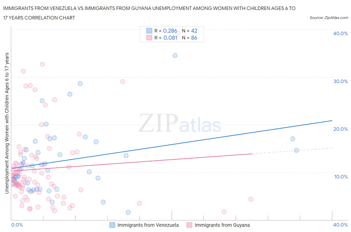 Immigrants from Venezuela vs Immigrants from Guyana Unemployment Among Women with Children Ages 6 to 17 years