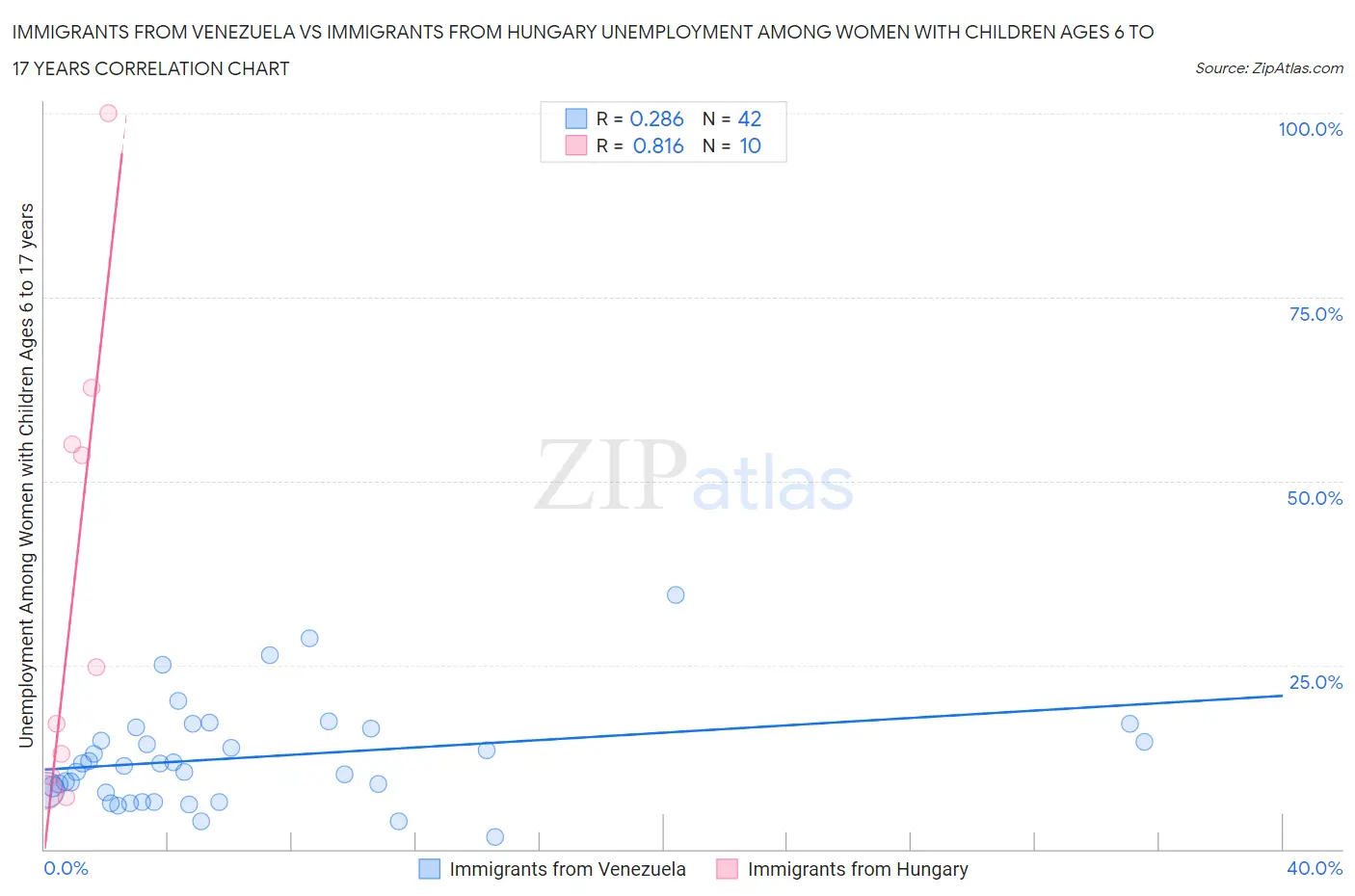 Immigrants from Venezuela vs Immigrants from Hungary Unemployment Among Women with Children Ages 6 to 17 years