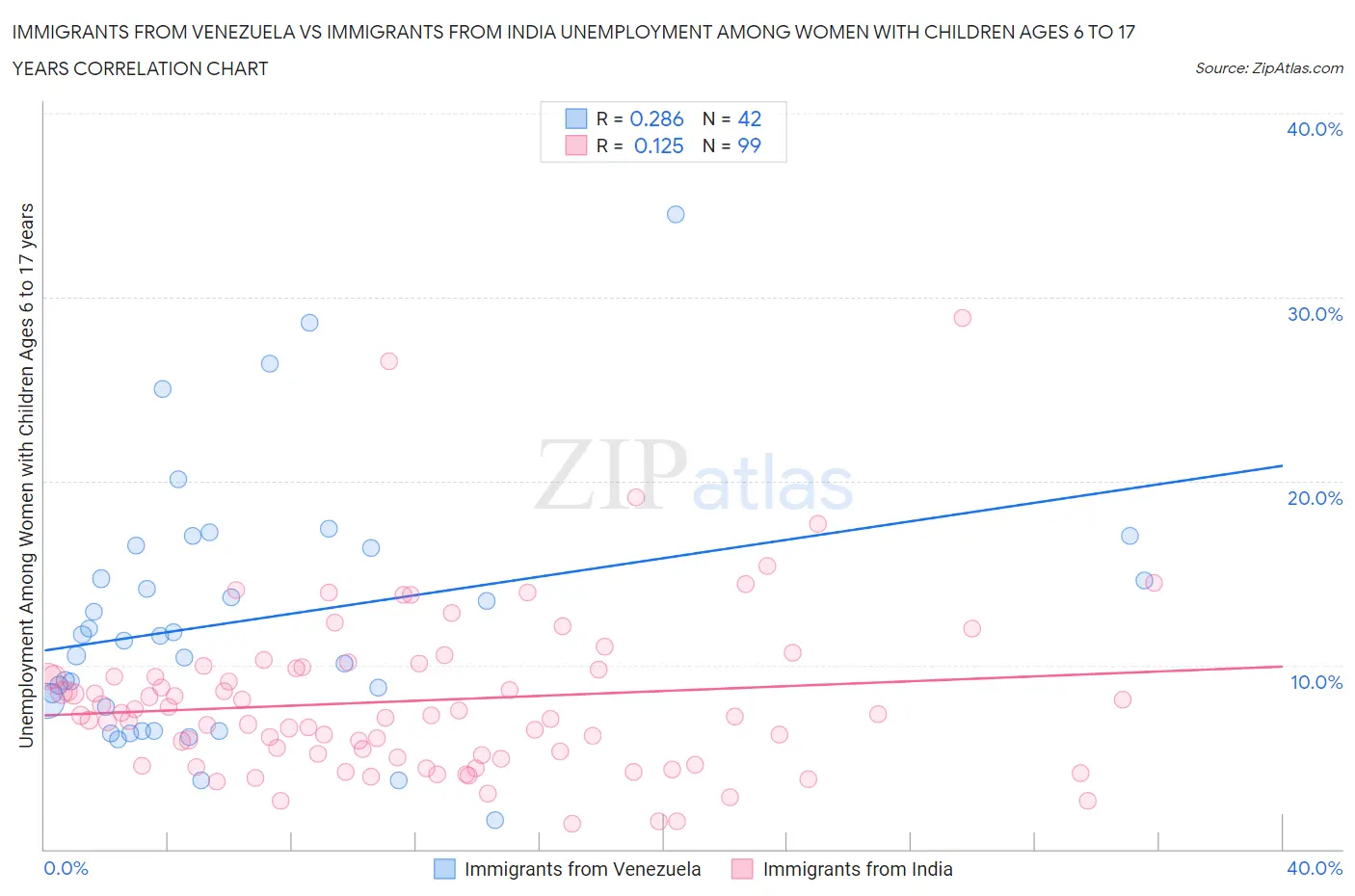 Immigrants from Venezuela vs Immigrants from India Unemployment Among Women with Children Ages 6 to 17 years