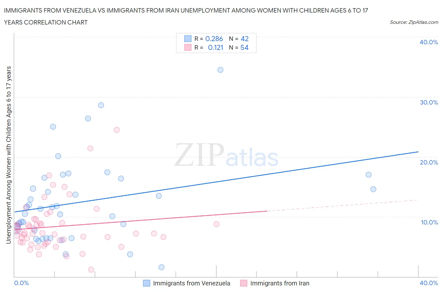 Immigrants from Venezuela vs Immigrants from Iran Unemployment Among Women with Children Ages 6 to 17 years