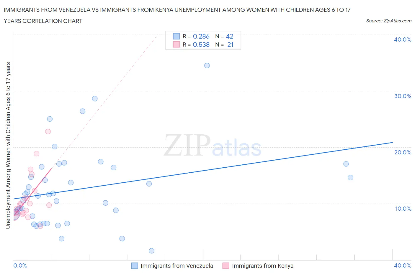 Immigrants from Venezuela vs Immigrants from Kenya Unemployment Among Women with Children Ages 6 to 17 years