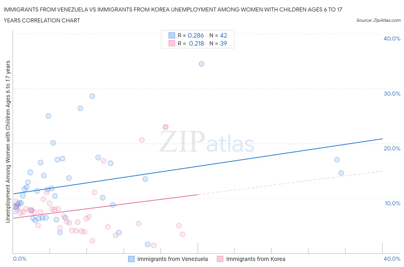 Immigrants from Venezuela vs Immigrants from Korea Unemployment Among Women with Children Ages 6 to 17 years