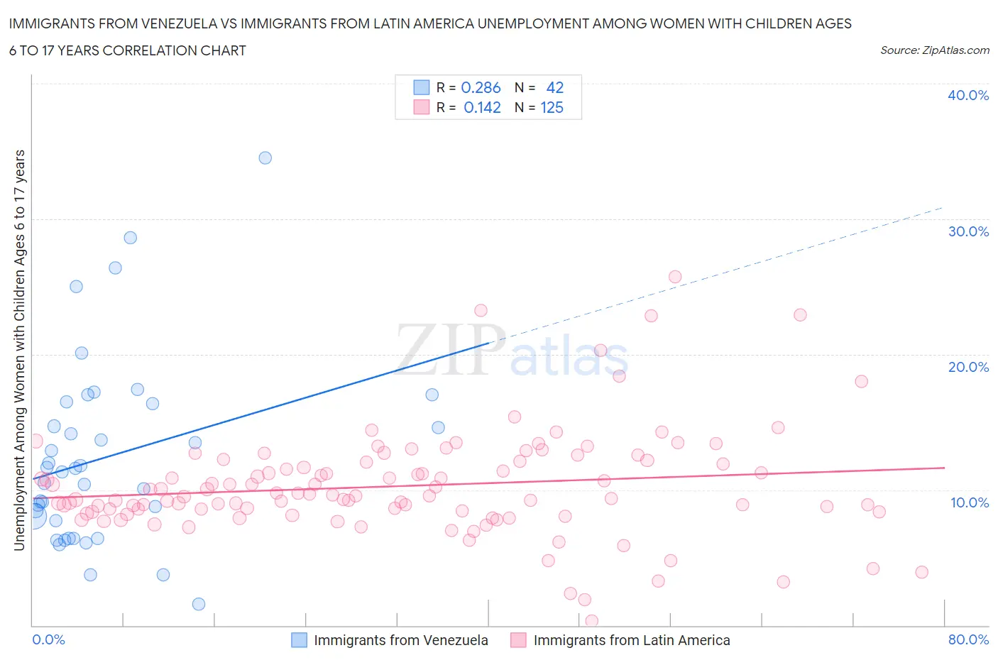 Immigrants from Venezuela vs Immigrants from Latin America Unemployment Among Women with Children Ages 6 to 17 years