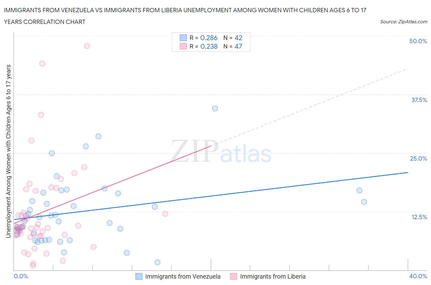 Immigrants from Venezuela vs Immigrants from Liberia Unemployment Among Women with Children Ages 6 to 17 years