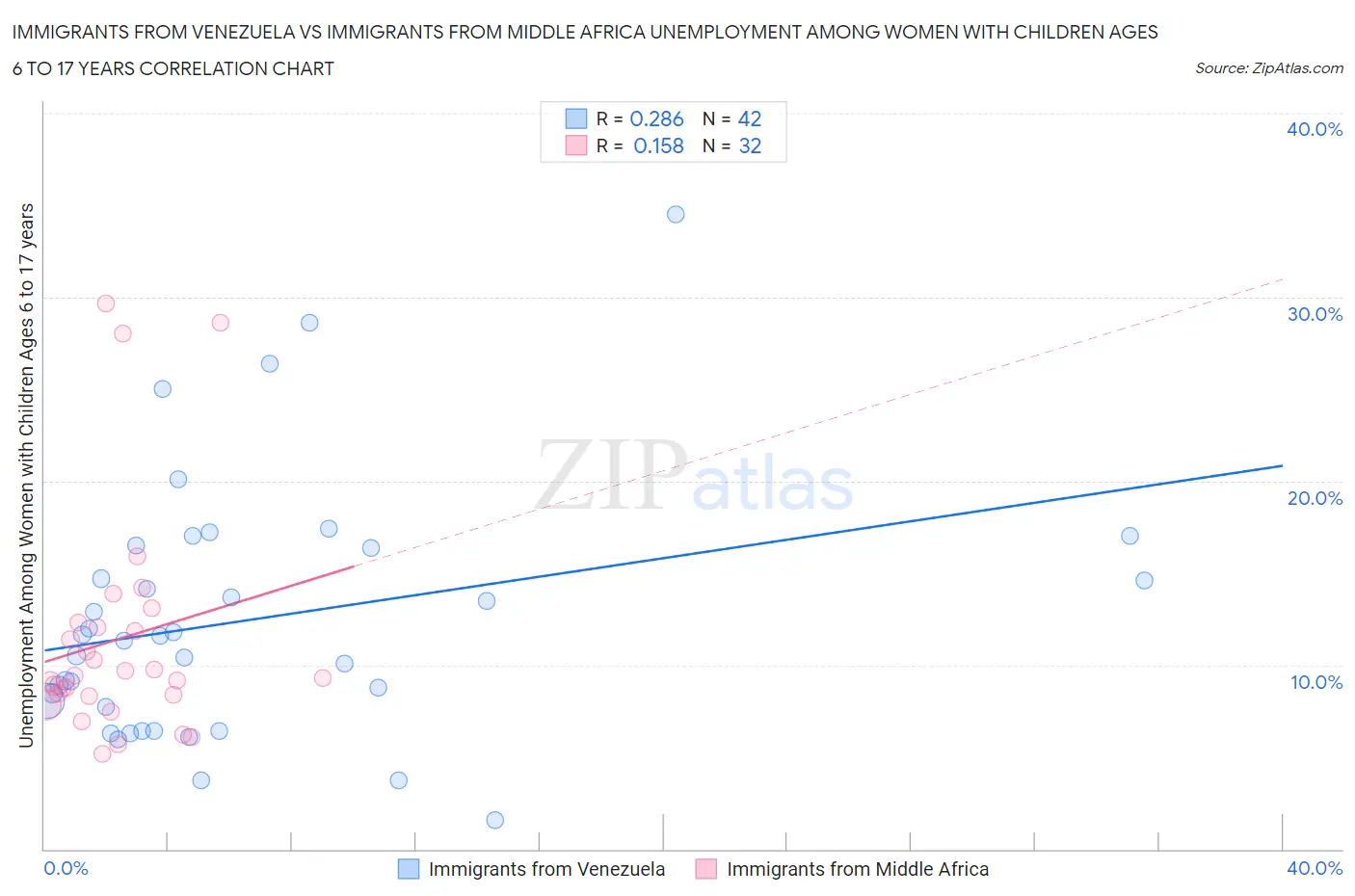 Immigrants from Venezuela vs Immigrants from Middle Africa Unemployment Among Women with Children Ages 6 to 17 years