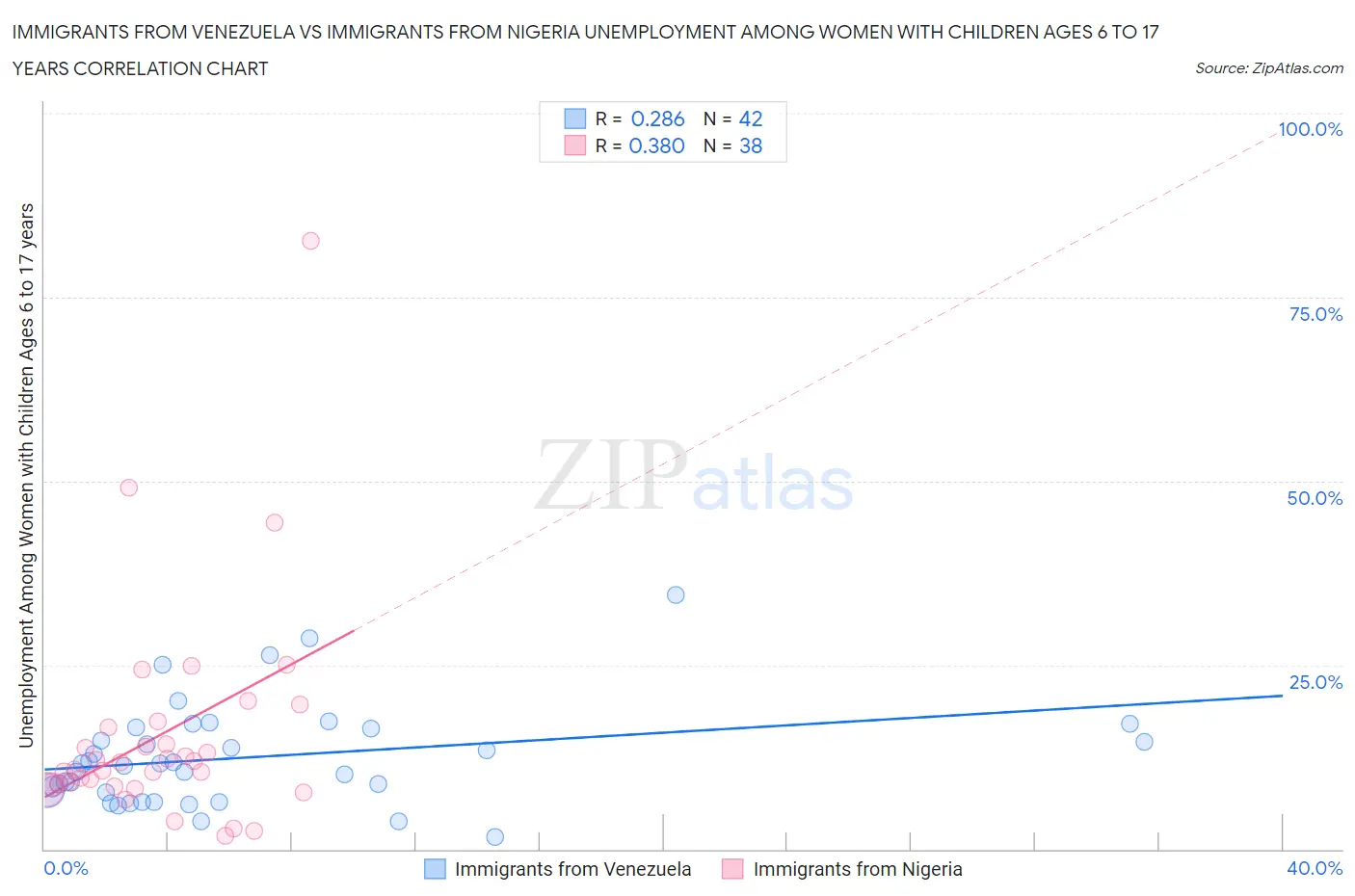 Immigrants from Venezuela vs Immigrants from Nigeria Unemployment Among Women with Children Ages 6 to 17 years