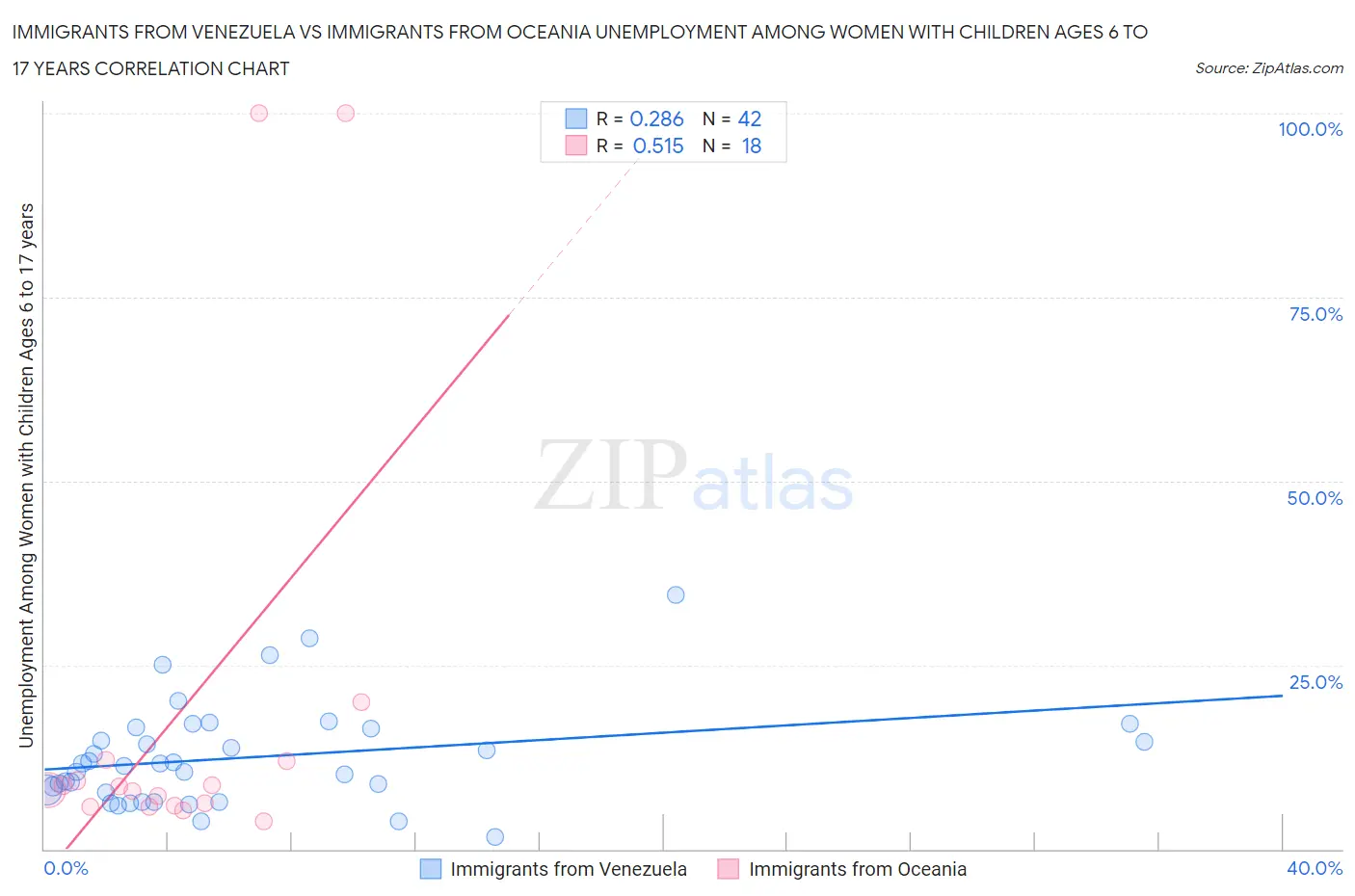 Immigrants from Venezuela vs Immigrants from Oceania Unemployment Among Women with Children Ages 6 to 17 years