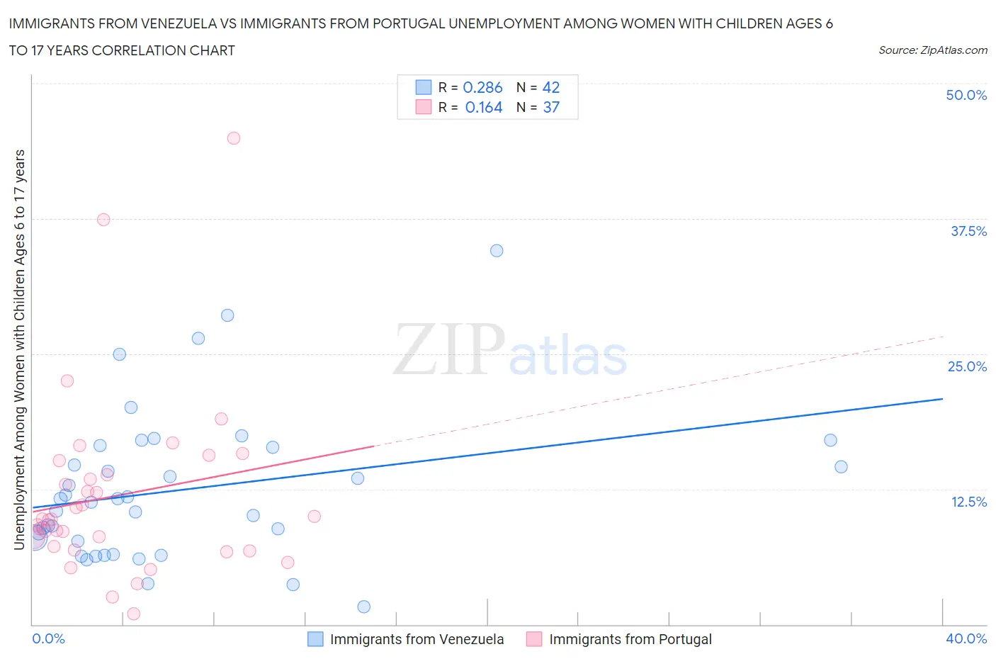 Immigrants from Venezuela vs Immigrants from Portugal Unemployment Among Women with Children Ages 6 to 17 years