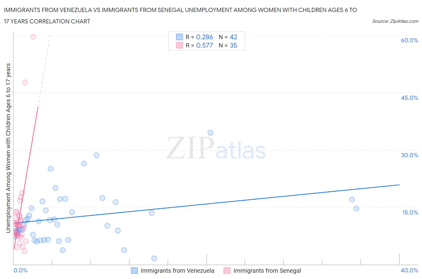 Immigrants from Venezuela vs Immigrants from Senegal Unemployment Among Women with Children Ages 6 to 17 years