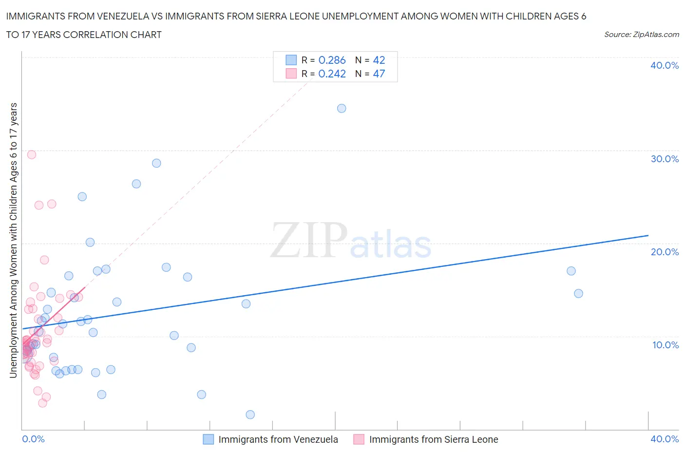Immigrants from Venezuela vs Immigrants from Sierra Leone Unemployment Among Women with Children Ages 6 to 17 years