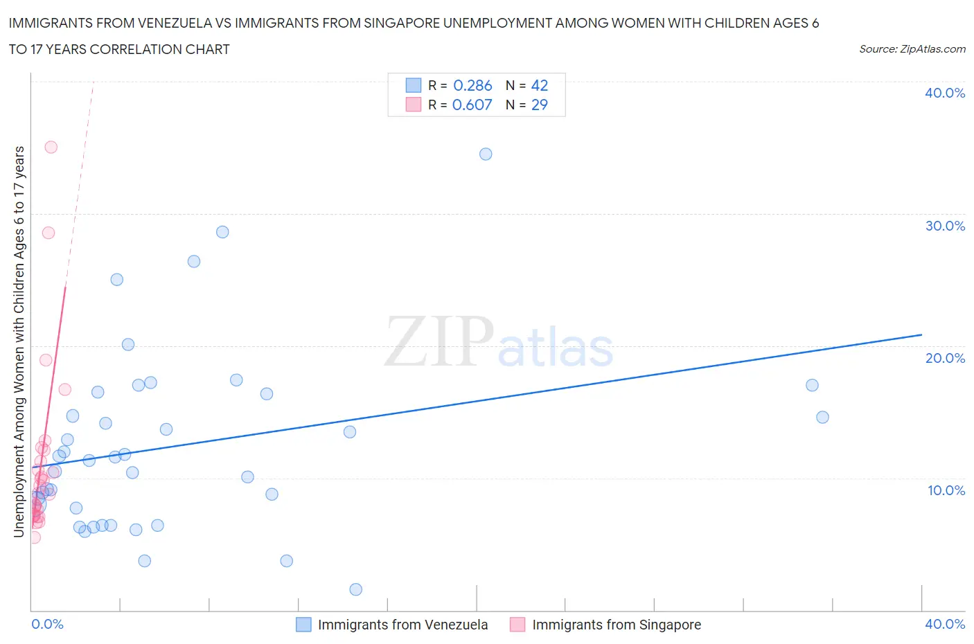Immigrants from Venezuela vs Immigrants from Singapore Unemployment Among Women with Children Ages 6 to 17 years