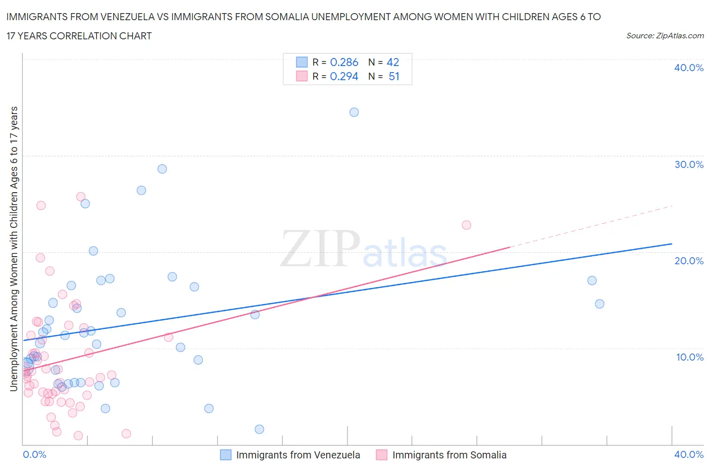 Immigrants from Venezuela vs Immigrants from Somalia Unemployment Among Women with Children Ages 6 to 17 years