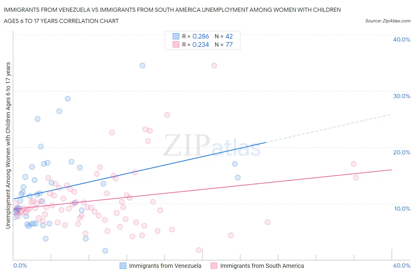 Immigrants from Venezuela vs Immigrants from South America Unemployment Among Women with Children Ages 6 to 17 years