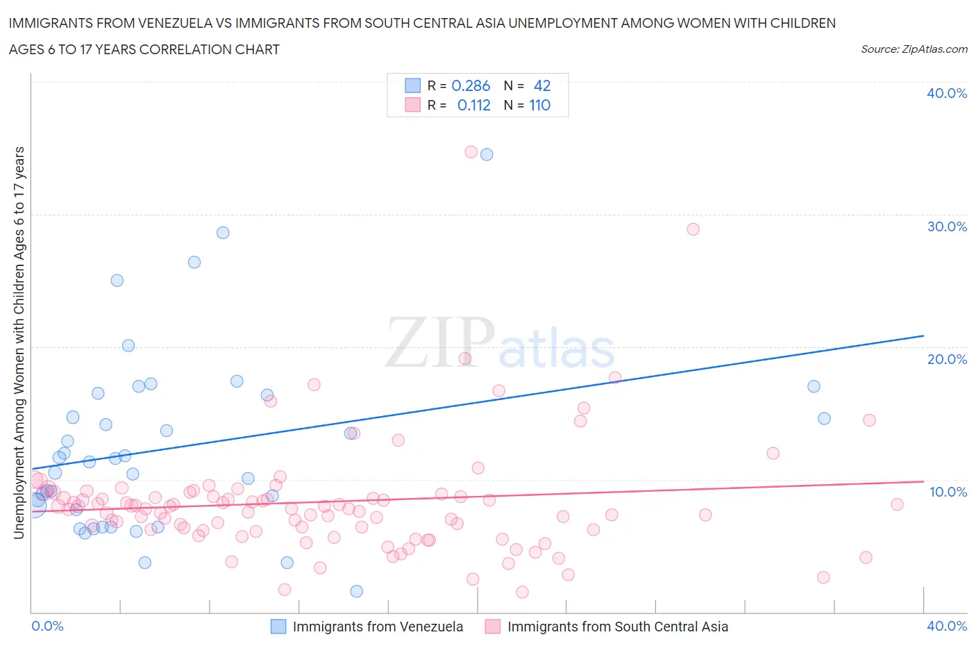 Immigrants from Venezuela vs Immigrants from South Central Asia Unemployment Among Women with Children Ages 6 to 17 years