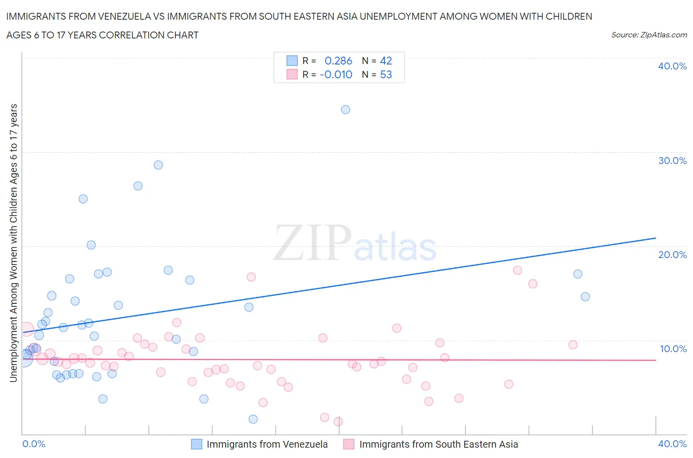 Immigrants from Venezuela vs Immigrants from South Eastern Asia Unemployment Among Women with Children Ages 6 to 17 years