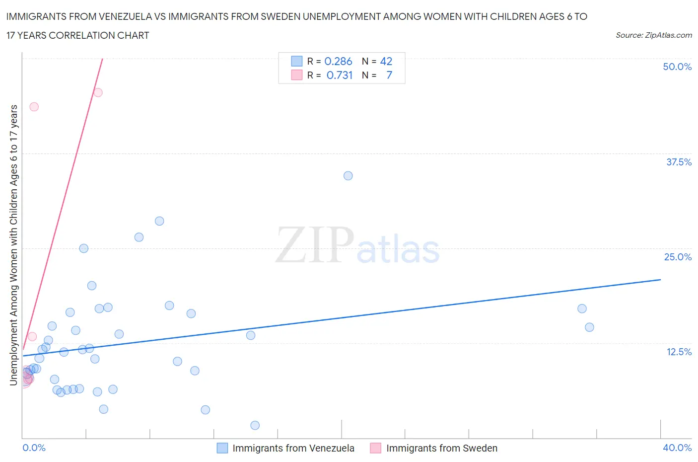 Immigrants from Venezuela vs Immigrants from Sweden Unemployment Among Women with Children Ages 6 to 17 years