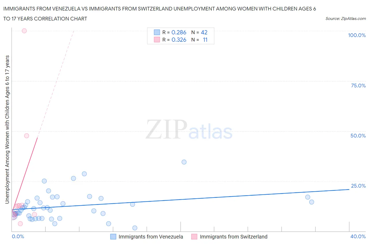 Immigrants from Venezuela vs Immigrants from Switzerland Unemployment Among Women with Children Ages 6 to 17 years