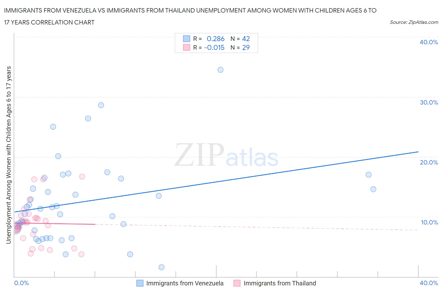 Immigrants from Venezuela vs Immigrants from Thailand Unemployment Among Women with Children Ages 6 to 17 years