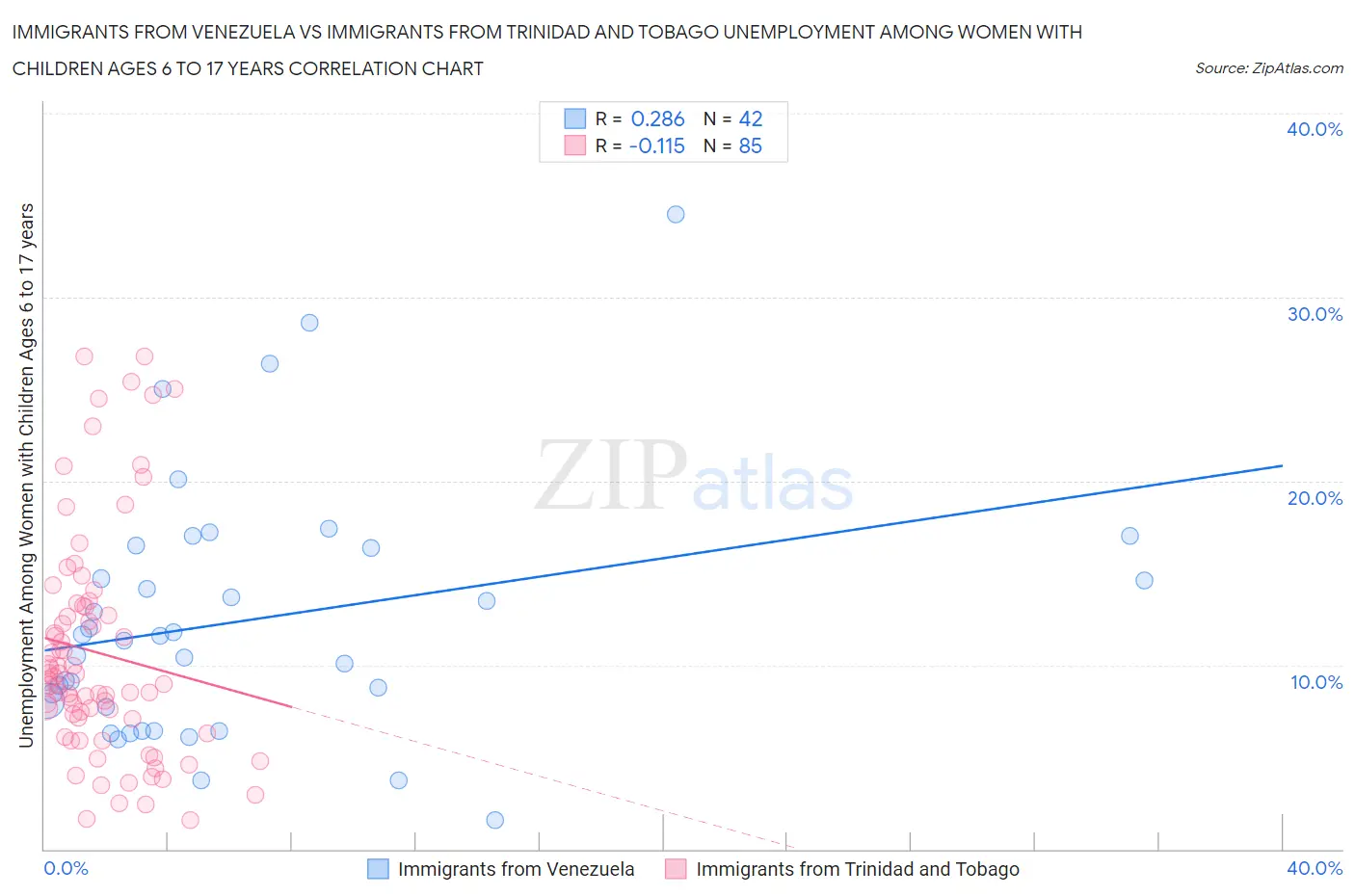 Immigrants from Venezuela vs Immigrants from Trinidad and Tobago Unemployment Among Women with Children Ages 6 to 17 years