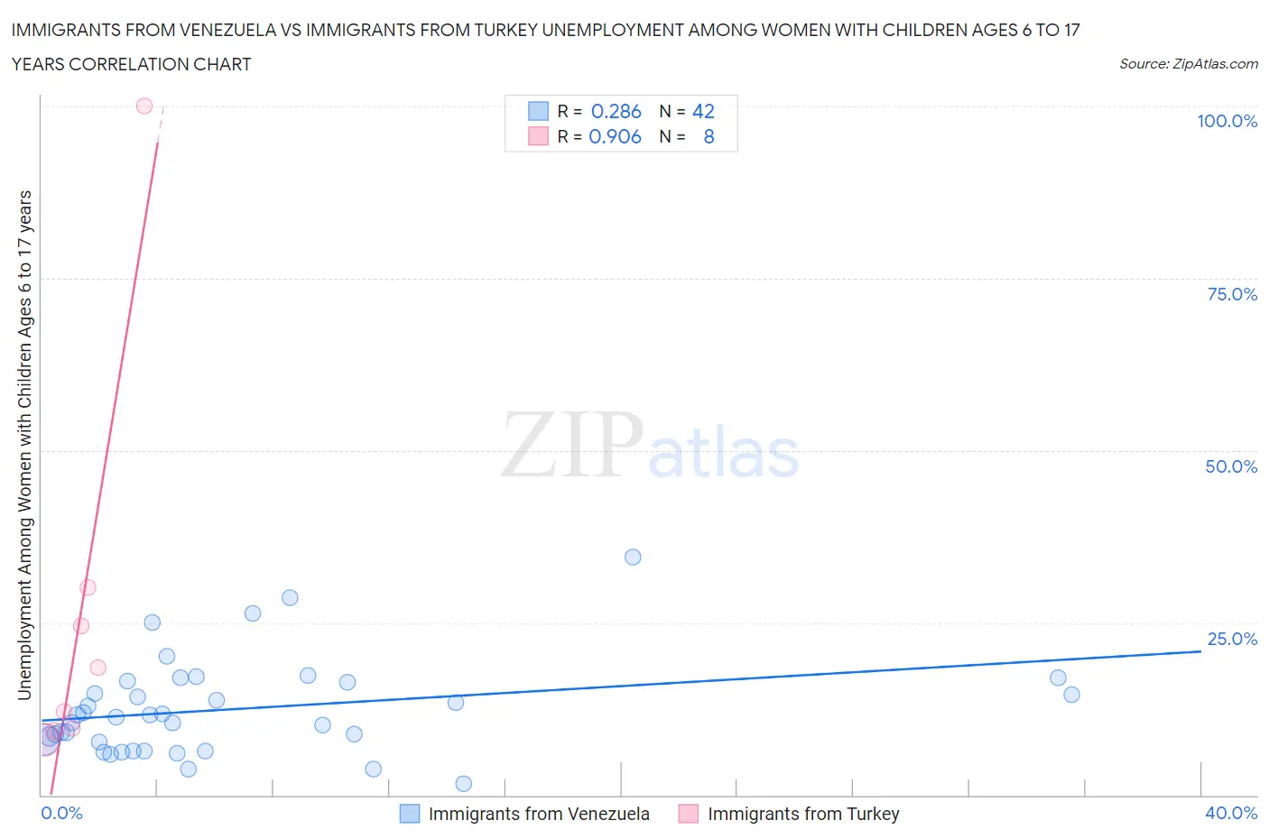 Immigrants from Venezuela vs Immigrants from Turkey Unemployment Among Women with Children Ages 6 to 17 years