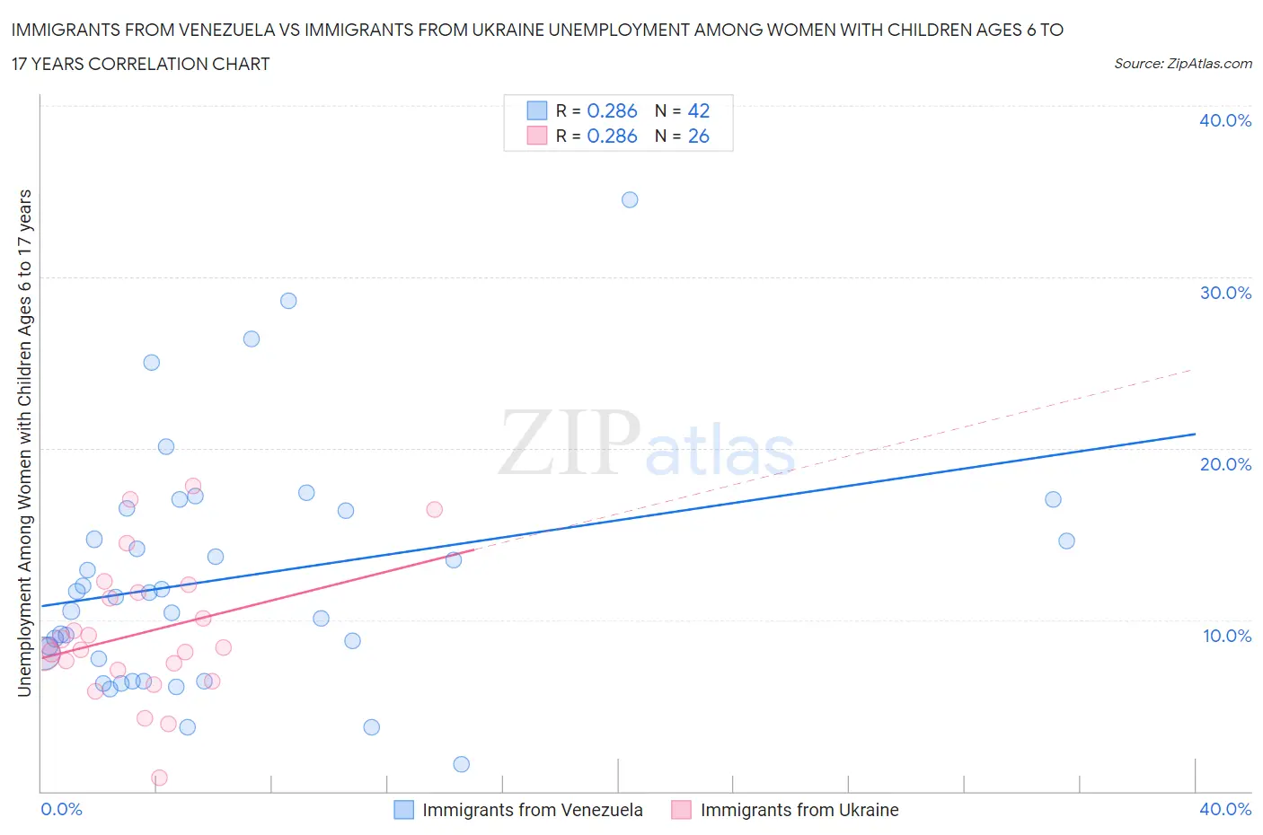 Immigrants from Venezuela vs Immigrants from Ukraine Unemployment Among Women with Children Ages 6 to 17 years